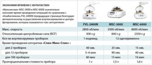 Центрифуга-вортекс Мульти-Cпин MSC-3000